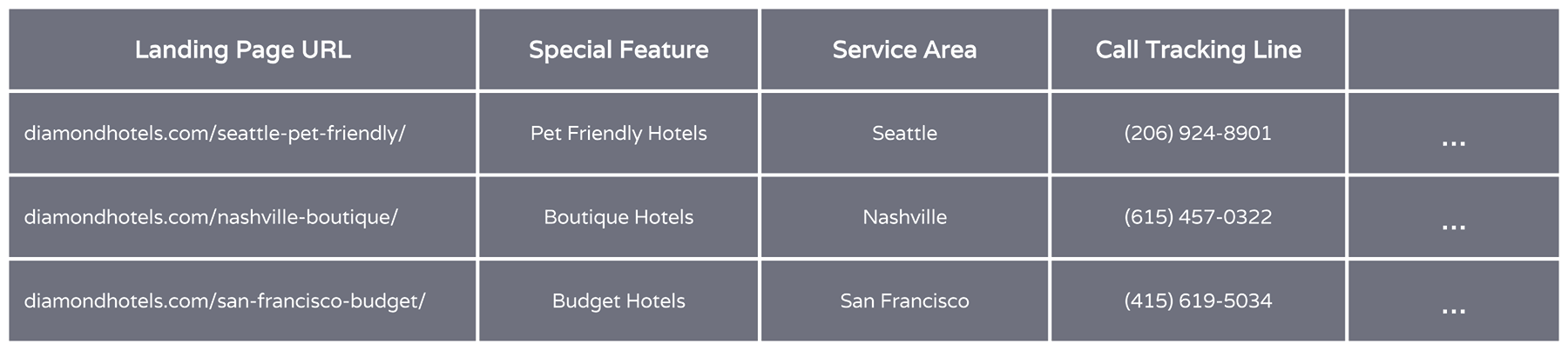 Hotel Landing Page Database